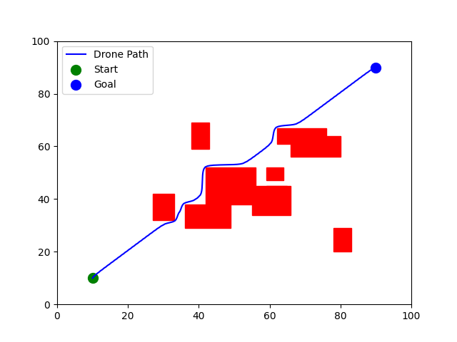 Obstacle Avoidance 5